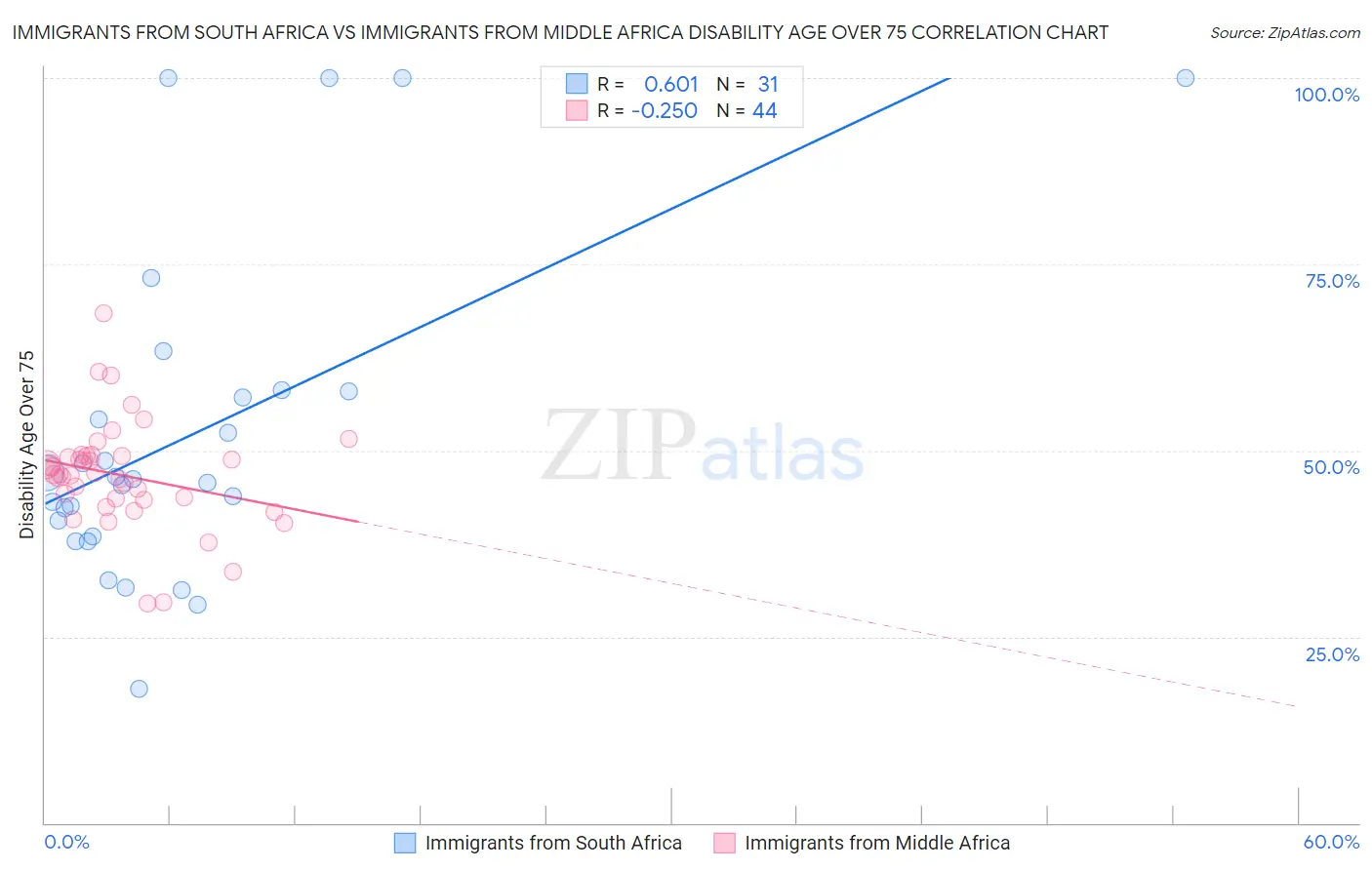 Immigrants from South Africa vs Immigrants from Middle Africa Disability Age Over 75