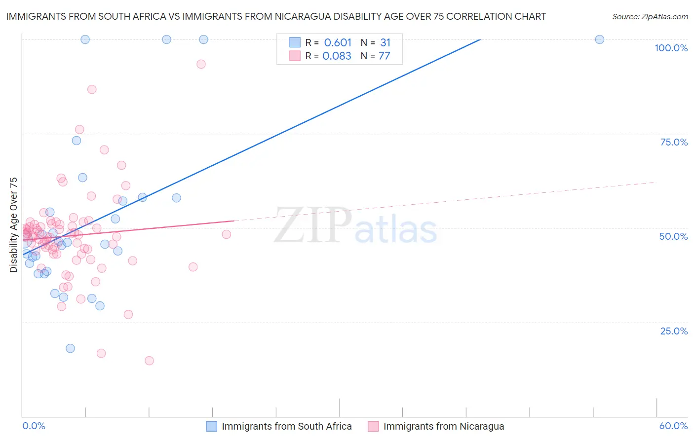 Immigrants from South Africa vs Immigrants from Nicaragua Disability Age Over 75