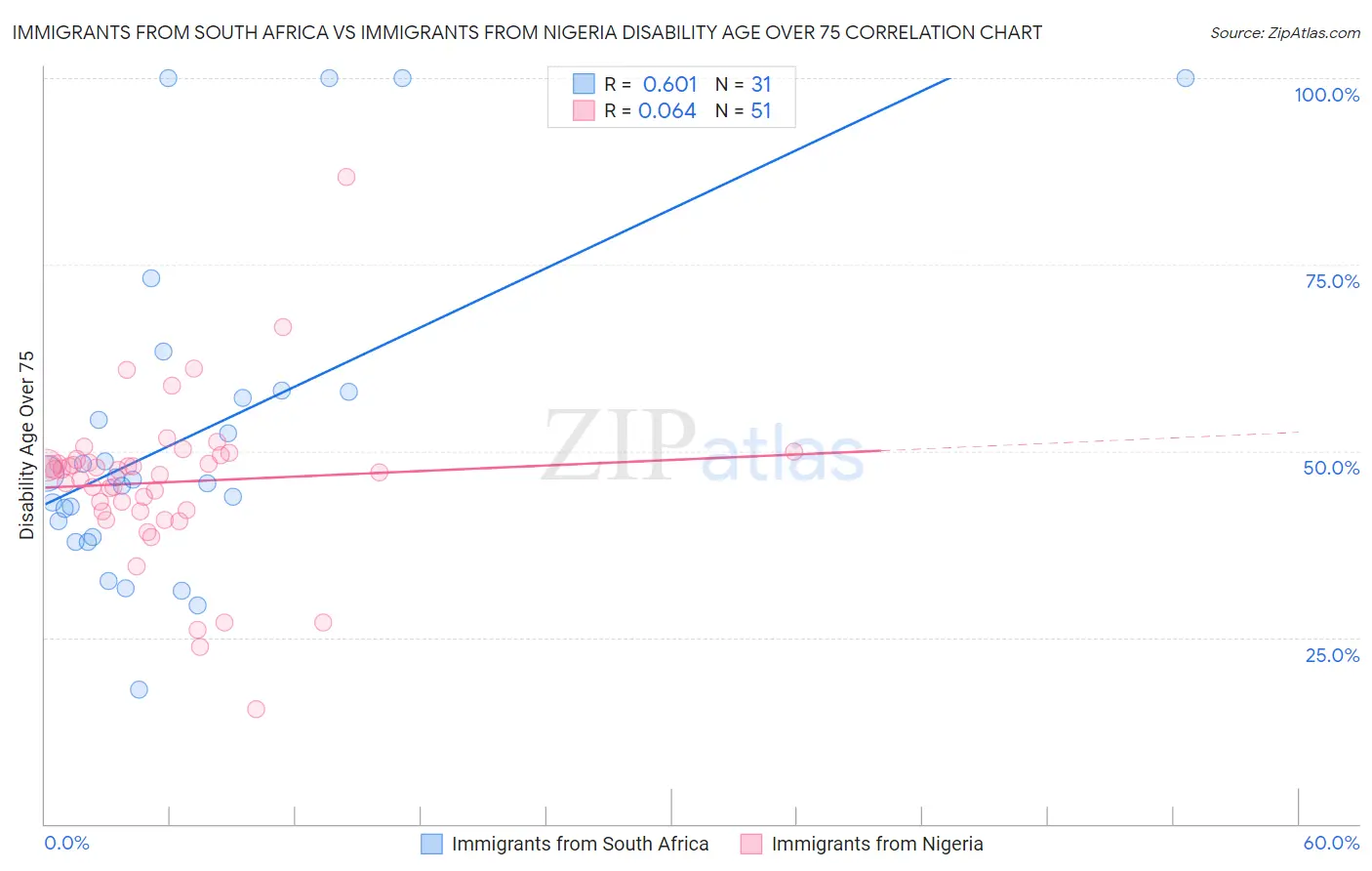 Immigrants from South Africa vs Immigrants from Nigeria Disability Age Over 75