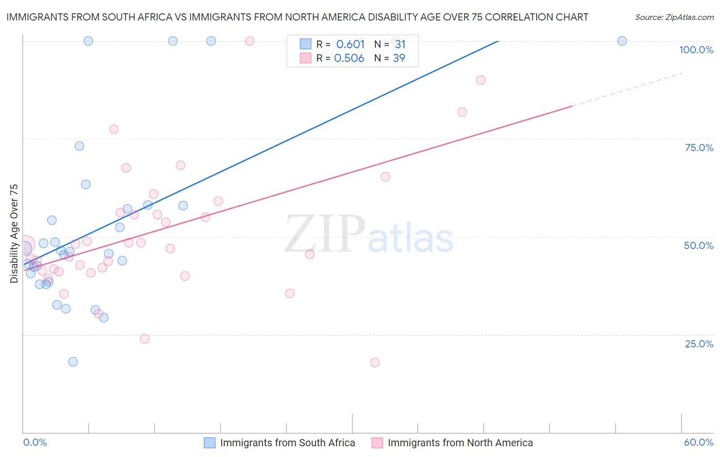 Immigrants from South Africa vs Immigrants from North America Disability Age Over 75