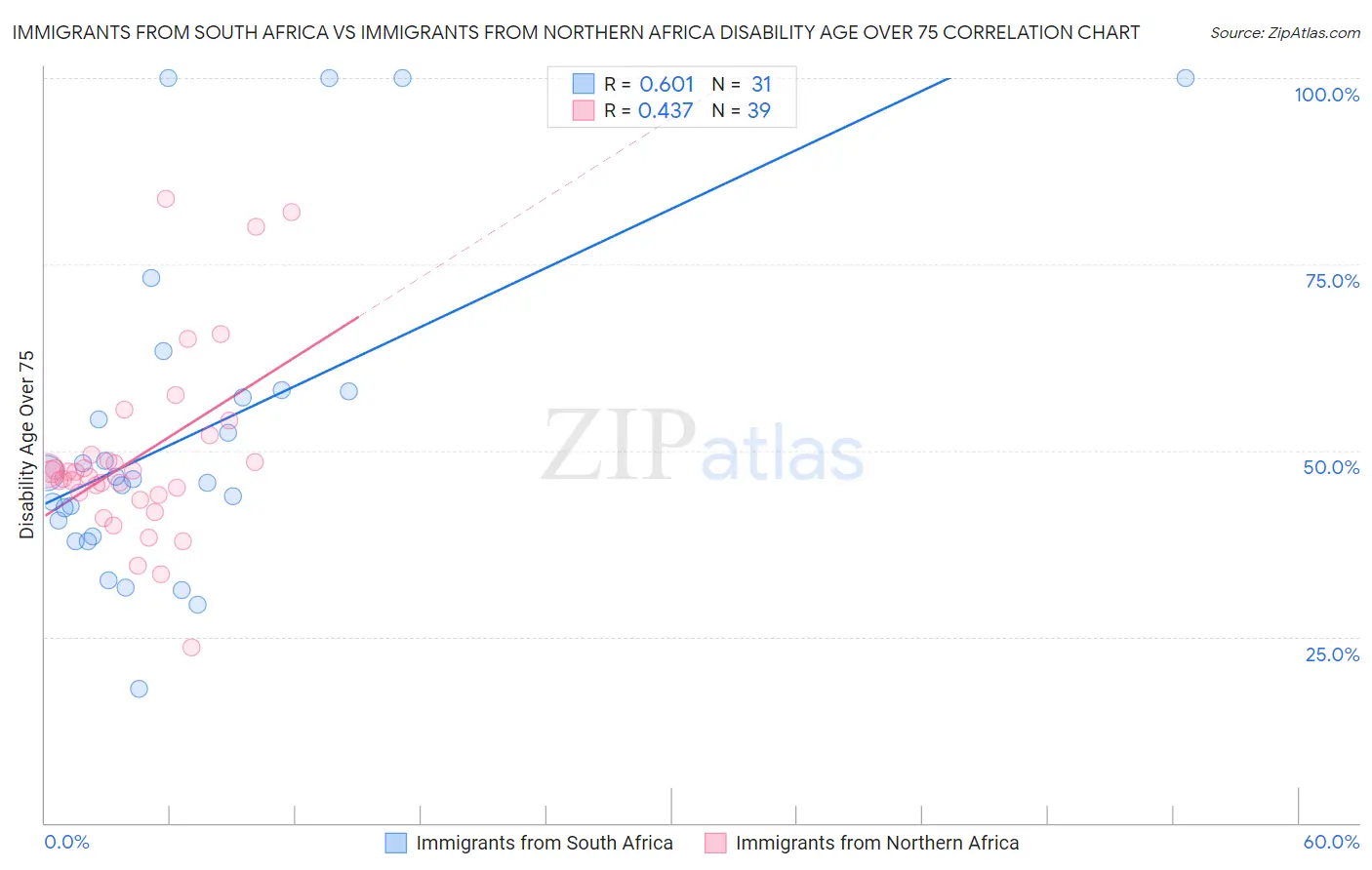 Immigrants from South Africa vs Immigrants from Northern Africa Disability Age Over 75
