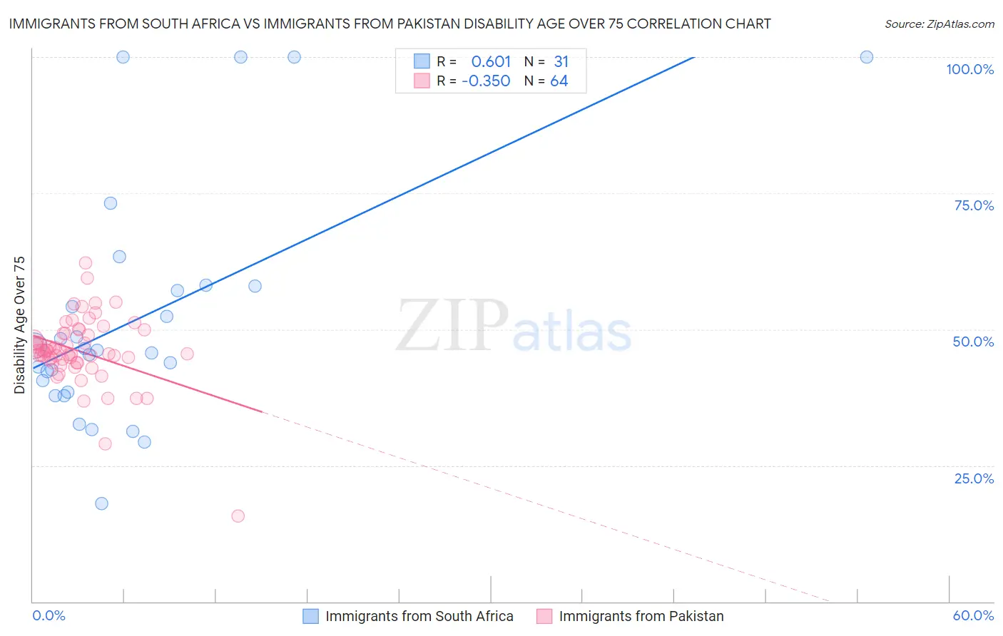 Immigrants from South Africa vs Immigrants from Pakistan Disability Age Over 75