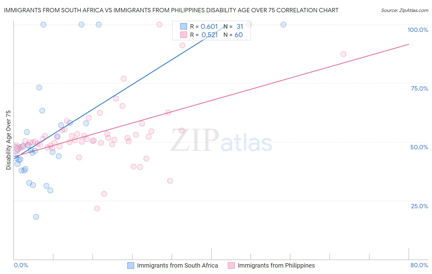 Immigrants from South Africa vs Immigrants from Philippines Disability Age Over 75