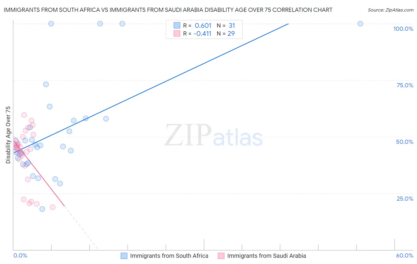 Immigrants from South Africa vs Immigrants from Saudi Arabia Disability Age Over 75