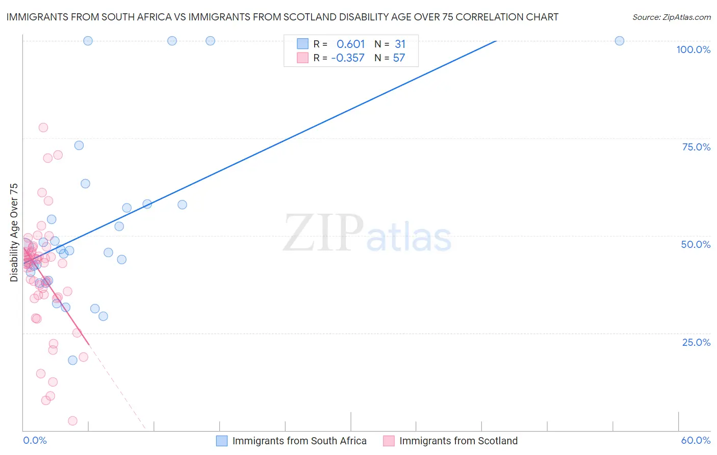 Immigrants from South Africa vs Immigrants from Scotland Disability Age Over 75