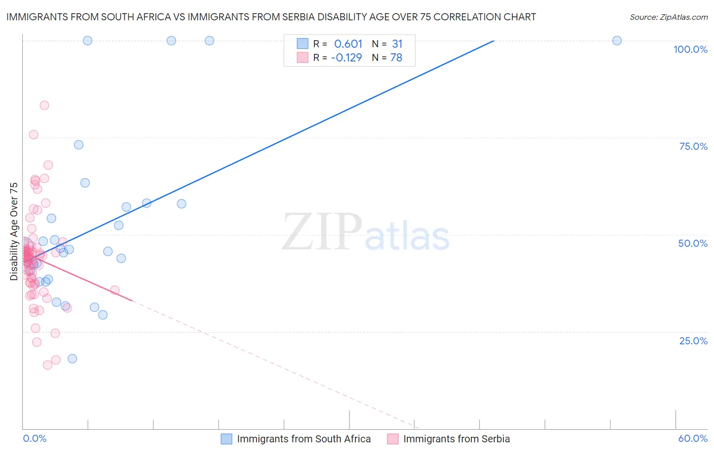 Immigrants from South Africa vs Immigrants from Serbia Disability Age Over 75