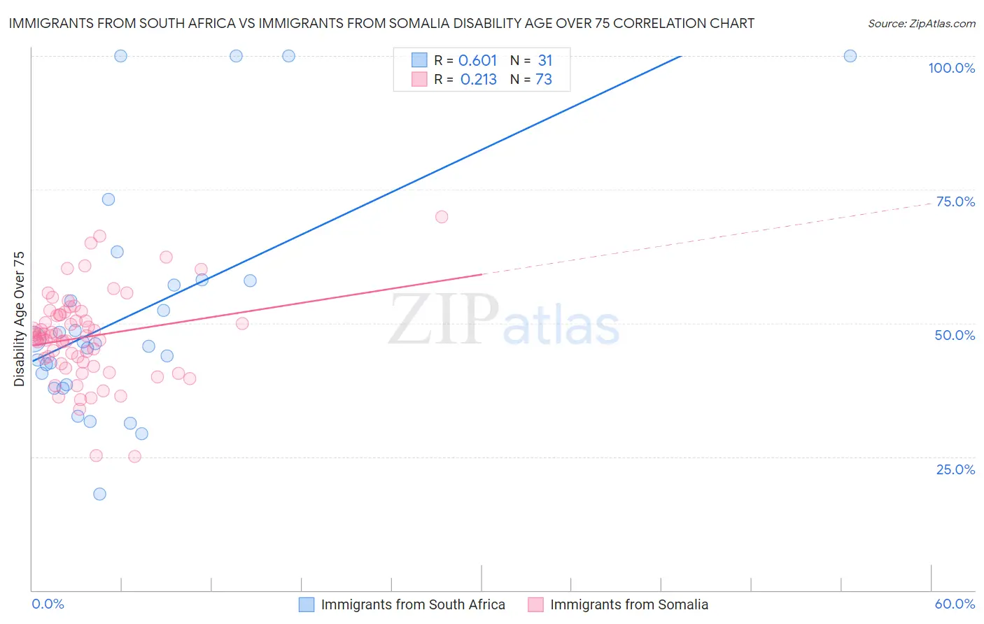 Immigrants from South Africa vs Immigrants from Somalia Disability Age Over 75