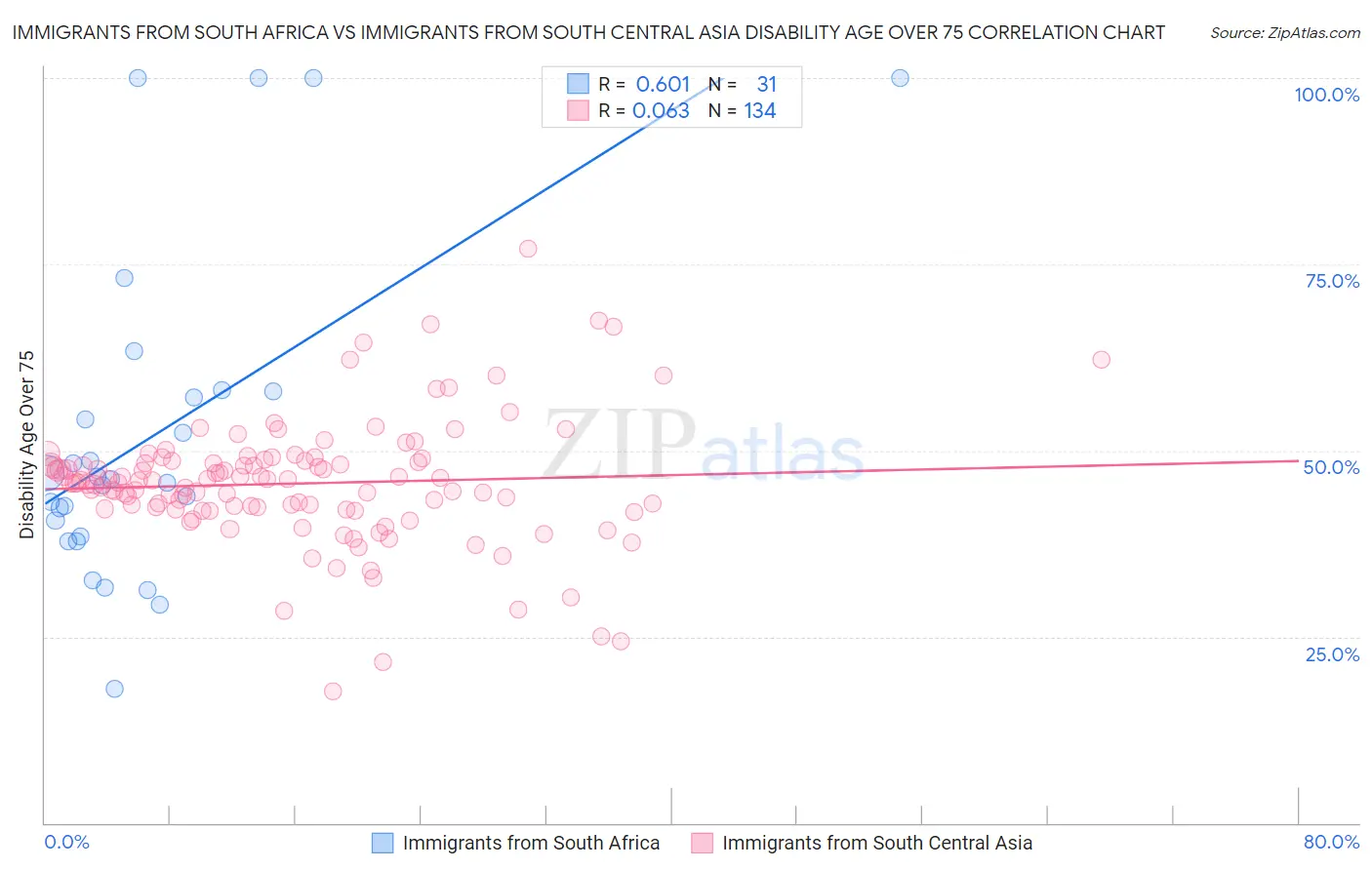 Immigrants from South Africa vs Immigrants from South Central Asia Disability Age Over 75