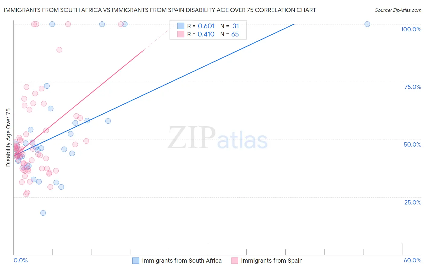 Immigrants from South Africa vs Immigrants from Spain Disability Age Over 75