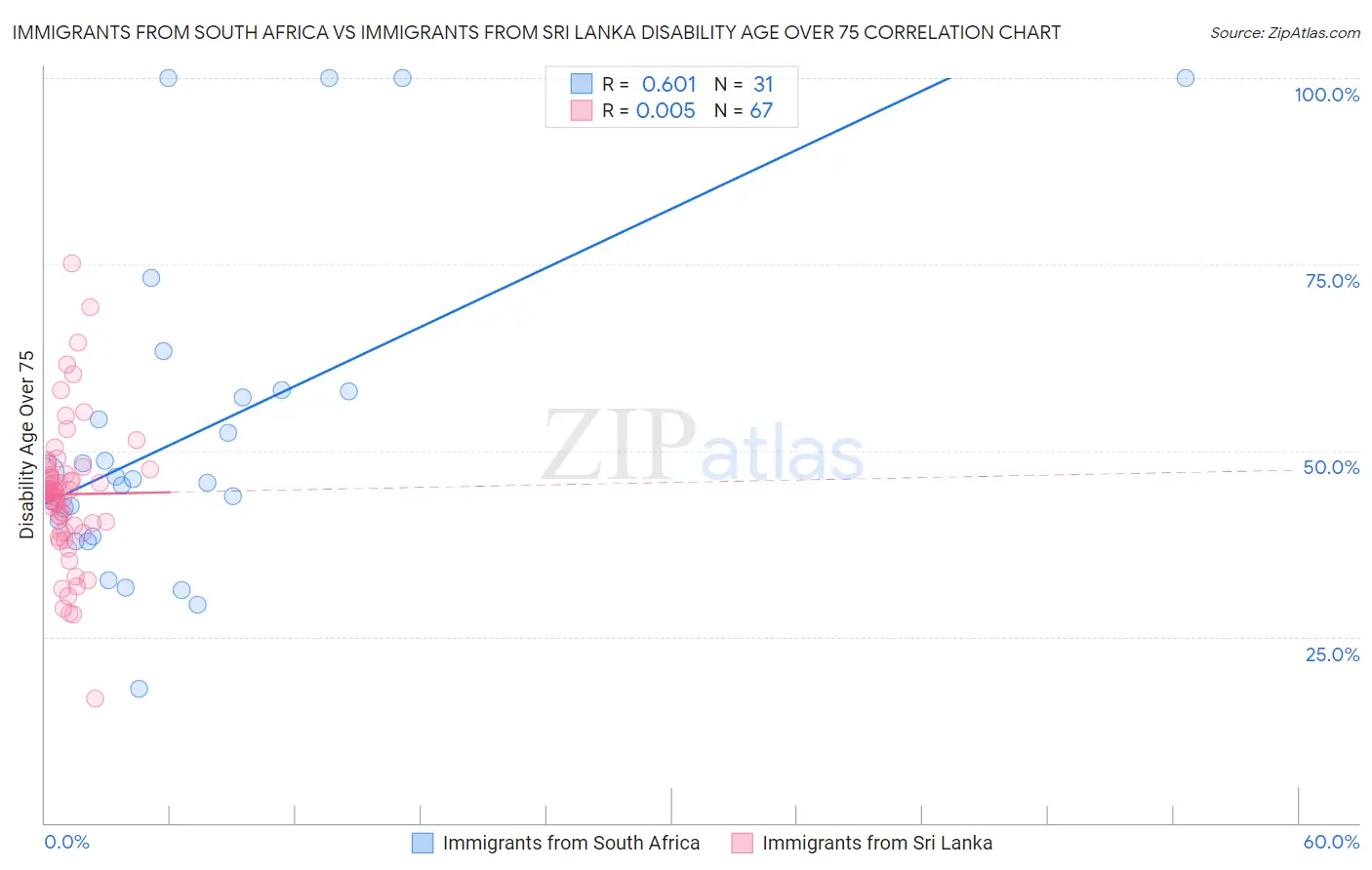 Immigrants from South Africa vs Immigrants from Sri Lanka Disability Age Over 75