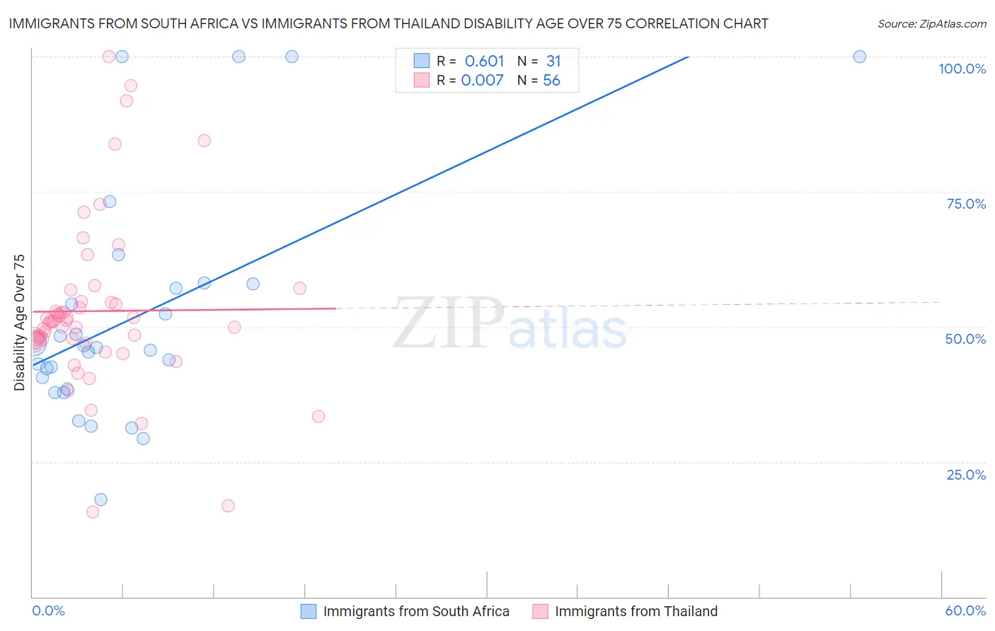 Immigrants from South Africa vs Immigrants from Thailand Disability Age Over 75