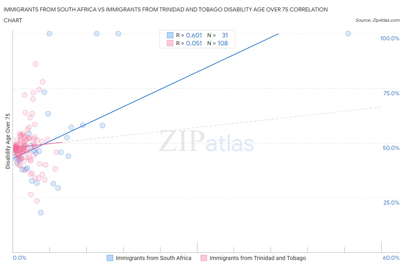 Immigrants from South Africa vs Immigrants from Trinidad and Tobago Disability Age Over 75