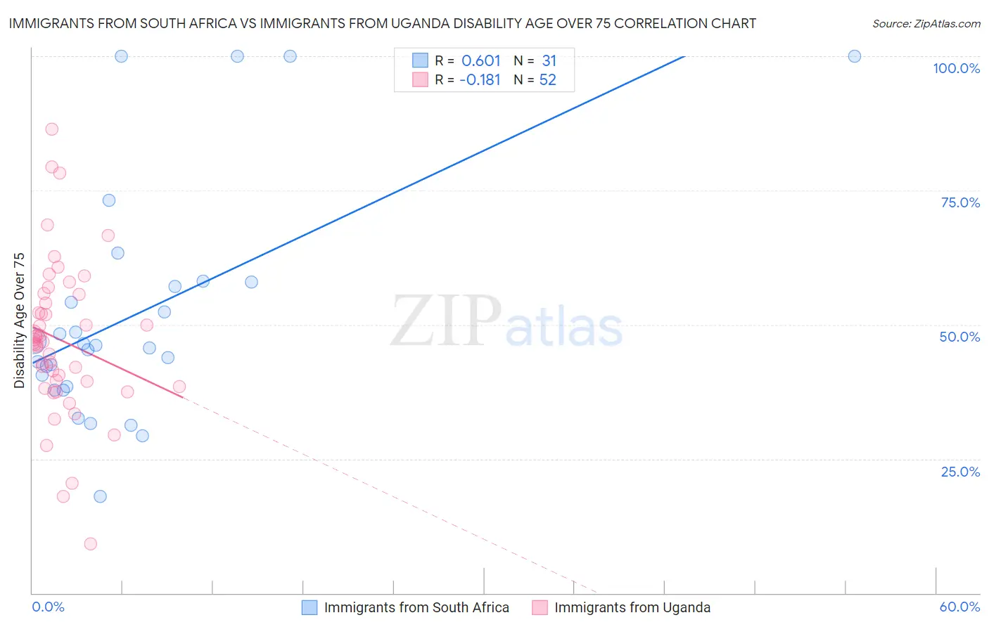 Immigrants from South Africa vs Immigrants from Uganda Disability Age Over 75
