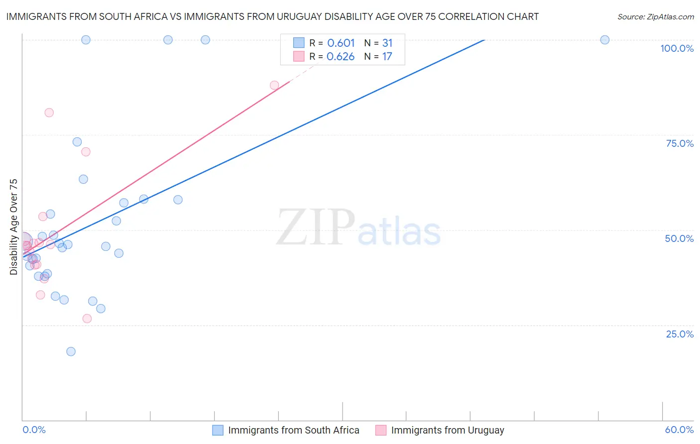 Immigrants from South Africa vs Immigrants from Uruguay Disability Age Over 75