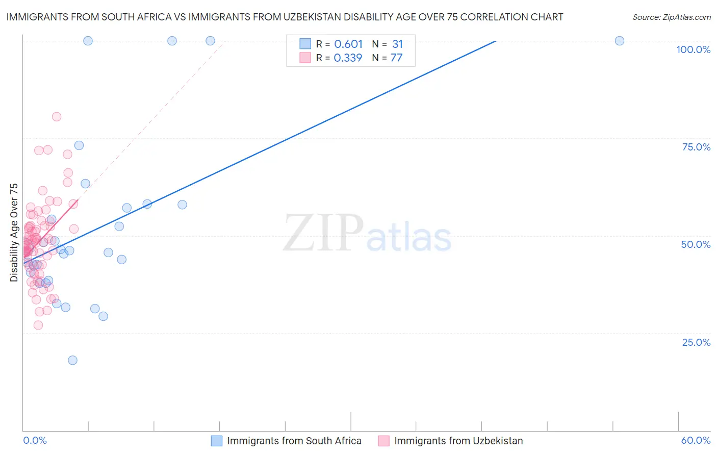 Immigrants from South Africa vs Immigrants from Uzbekistan Disability Age Over 75