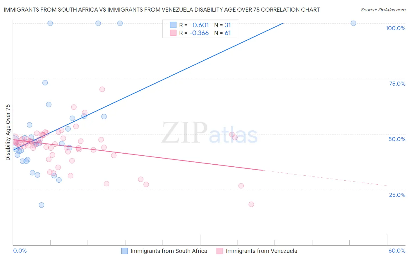 Immigrants from South Africa vs Immigrants from Venezuela Disability Age Over 75