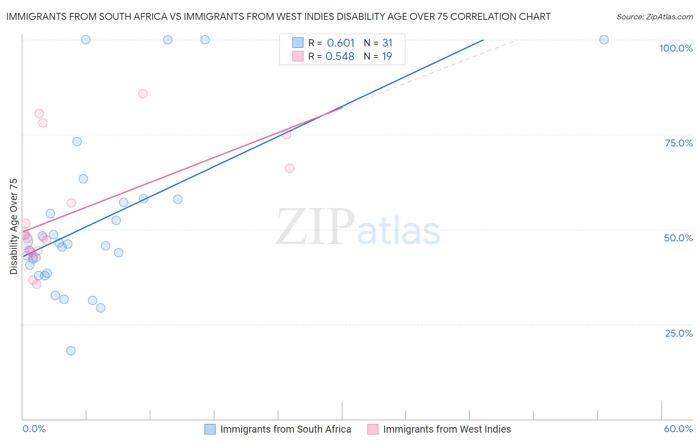 Immigrants from South Africa vs Immigrants from West Indies Disability Age Over 75