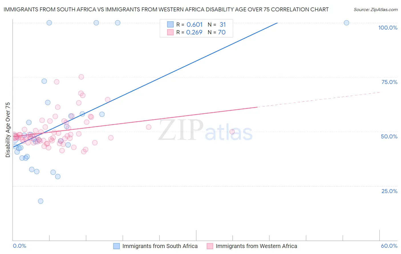 Immigrants from South Africa vs Immigrants from Western Africa Disability Age Over 75