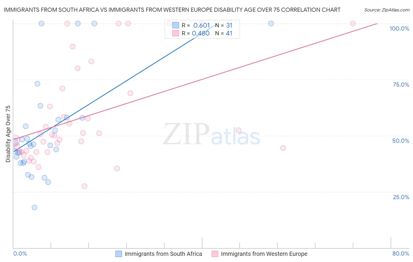 Immigrants from South Africa vs Immigrants from Western Europe Disability Age Over 75