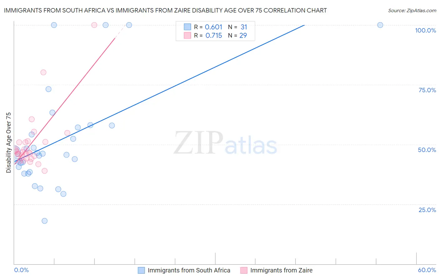 Immigrants from South Africa vs Immigrants from Zaire Disability Age Over 75