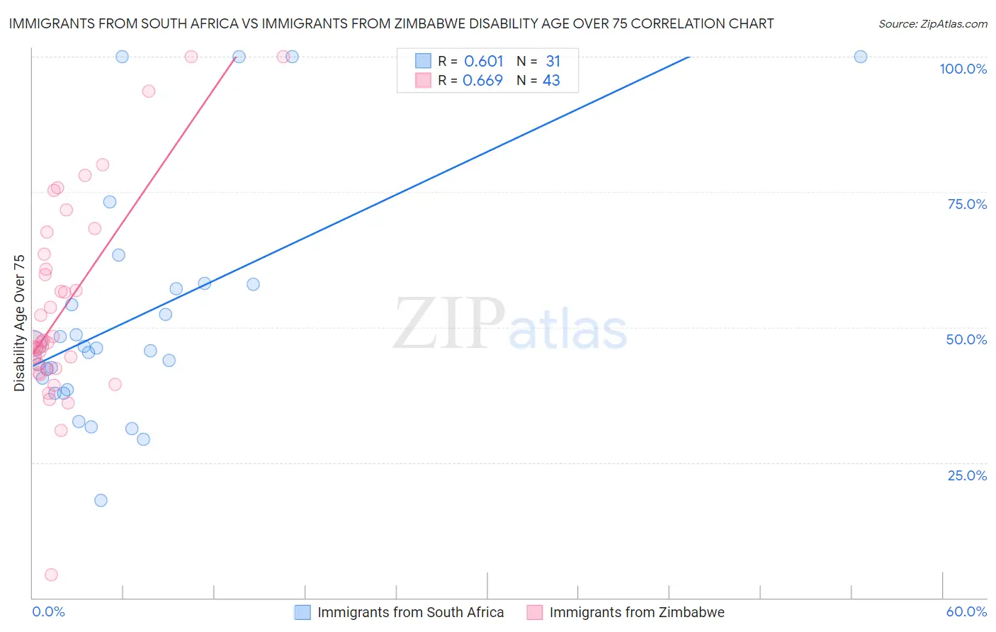 Immigrants from South Africa vs Immigrants from Zimbabwe Disability Age Over 75