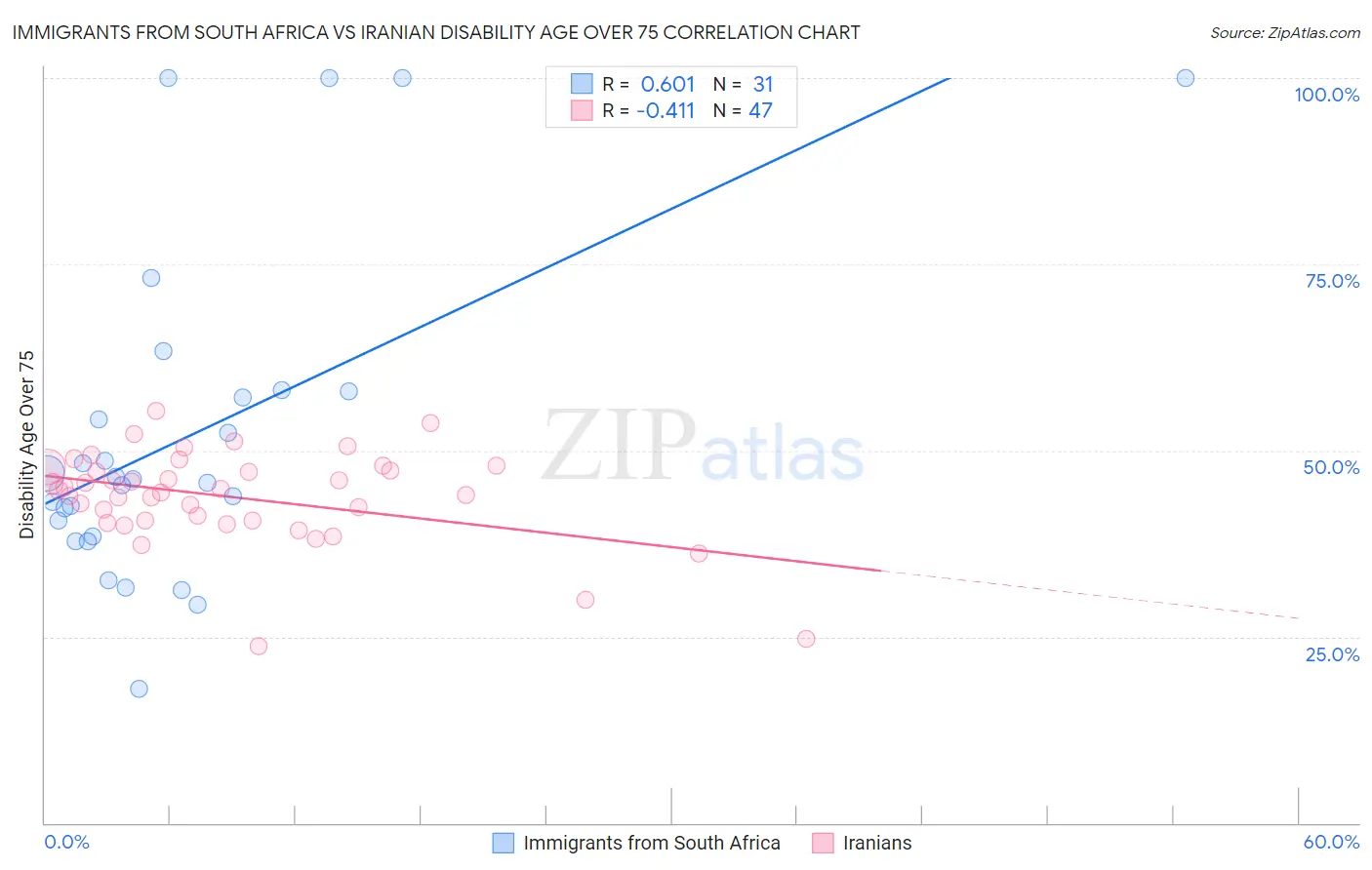 Immigrants from South Africa vs Iranian Disability Age Over 75