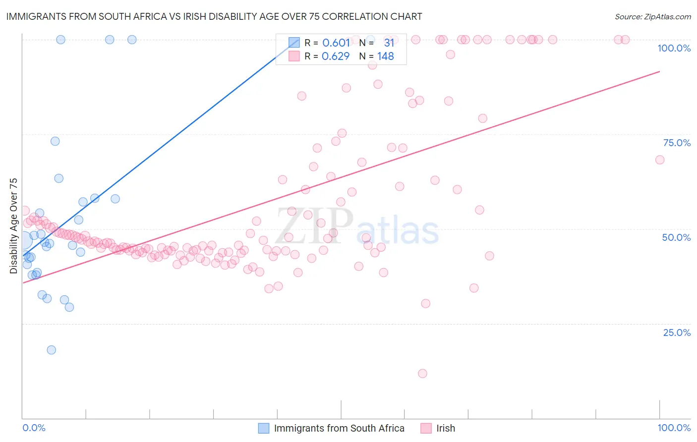 Immigrants from South Africa vs Irish Disability Age Over 75