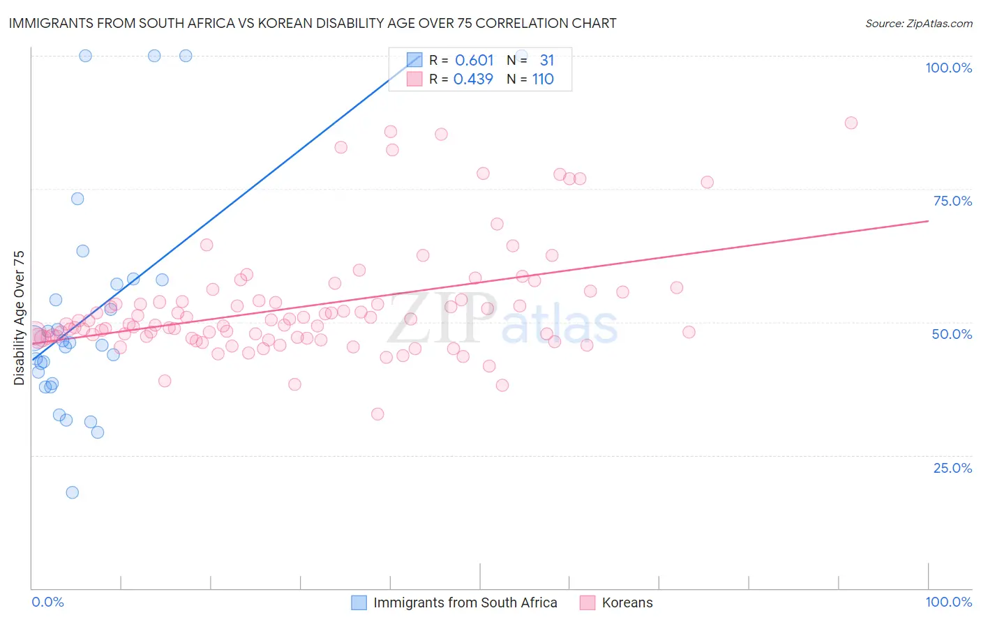 Immigrants from South Africa vs Korean Disability Age Over 75