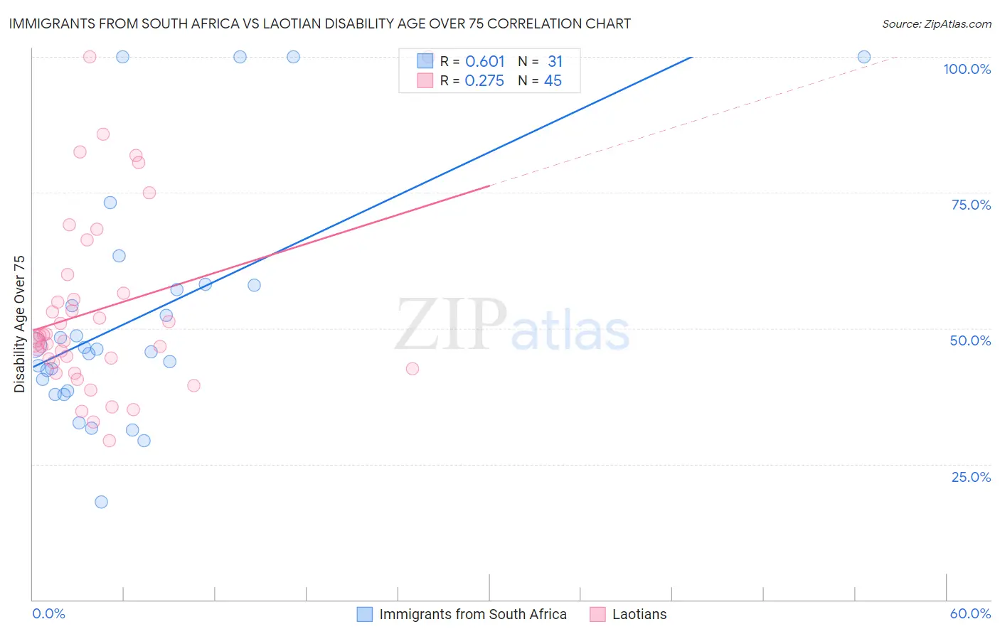 Immigrants from South Africa vs Laotian Disability Age Over 75