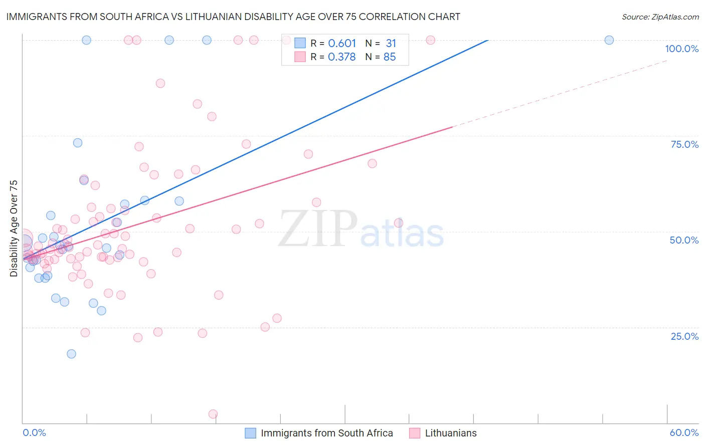 Immigrants from South Africa vs Lithuanian Disability Age Over 75