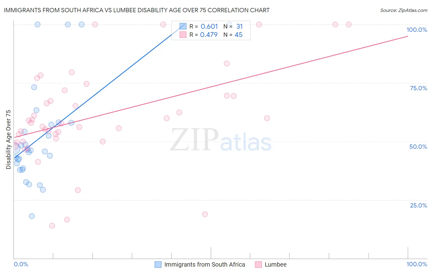 Immigrants from South Africa vs Lumbee Disability Age Over 75