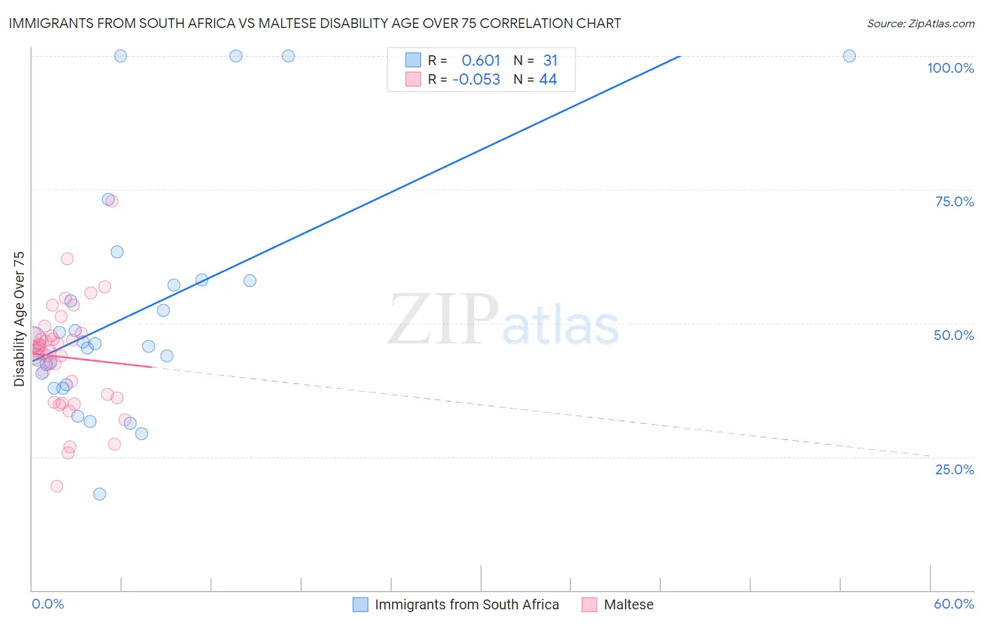 Immigrants from South Africa vs Maltese Disability Age Over 75