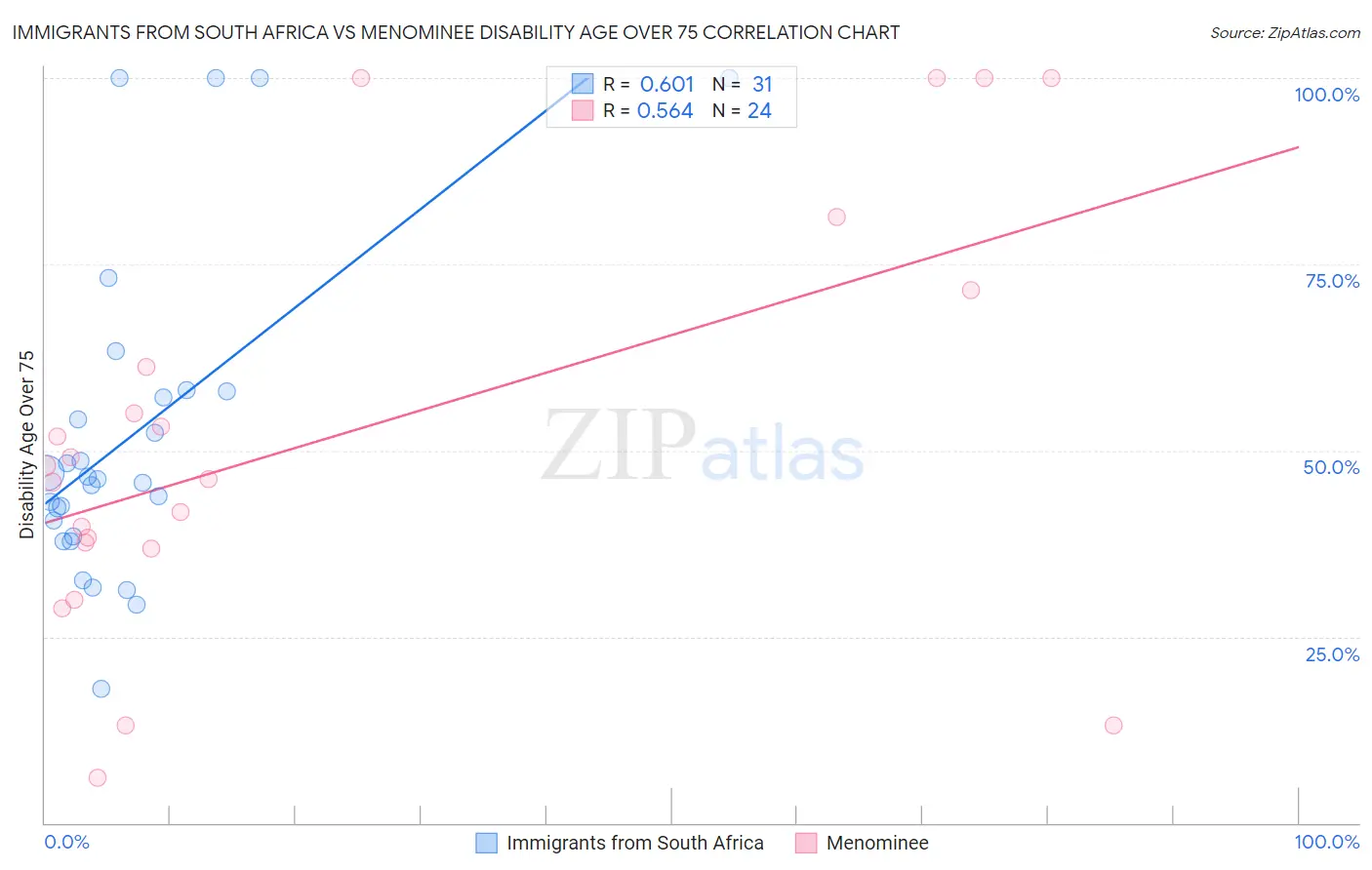 Immigrants from South Africa vs Menominee Disability Age Over 75