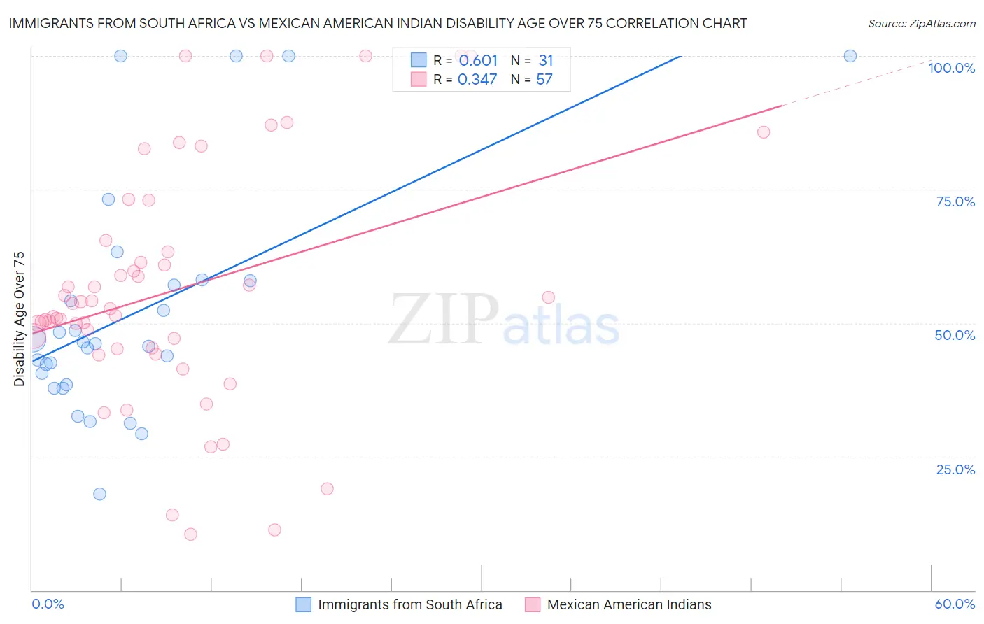 Immigrants from South Africa vs Mexican American Indian Disability Age Over 75