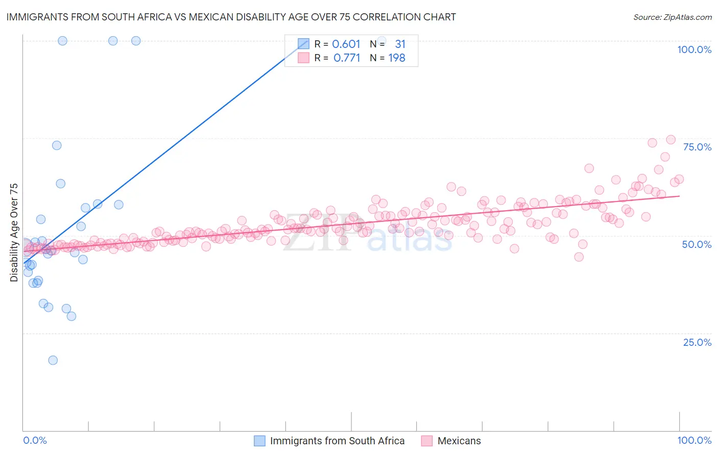 Immigrants from South Africa vs Mexican Disability Age Over 75