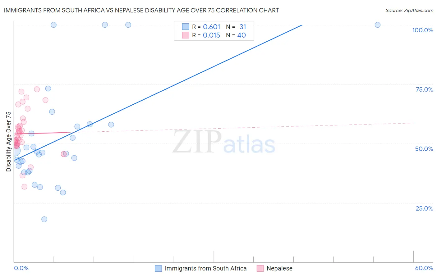 Immigrants from South Africa vs Nepalese Disability Age Over 75