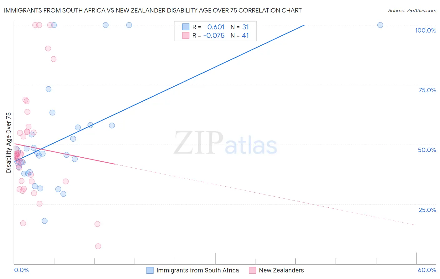 Immigrants from South Africa vs New Zealander Disability Age Over 75