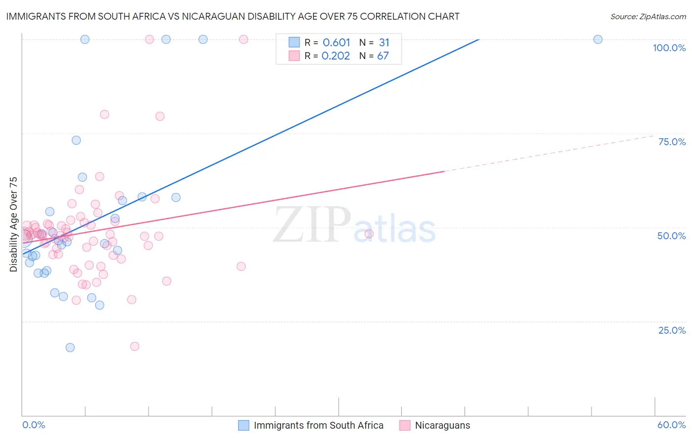 Immigrants from South Africa vs Nicaraguan Disability Age Over 75