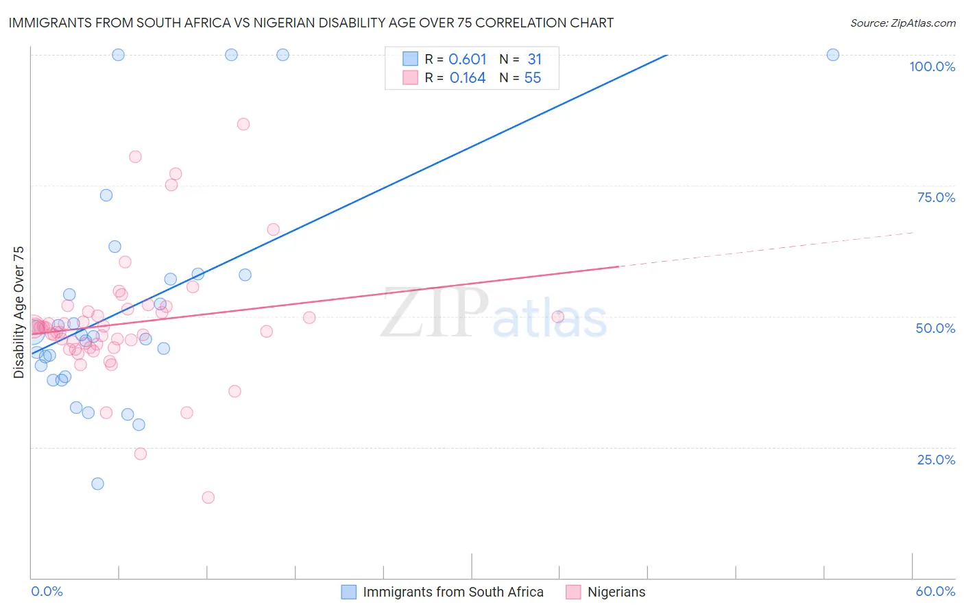 Immigrants from South Africa vs Nigerian Disability Age Over 75