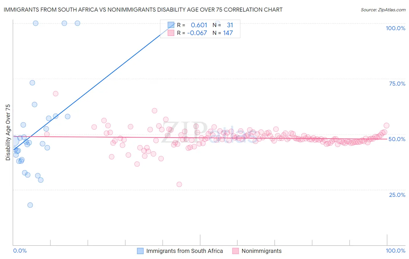 Immigrants from South Africa vs Nonimmigrants Disability Age Over 75