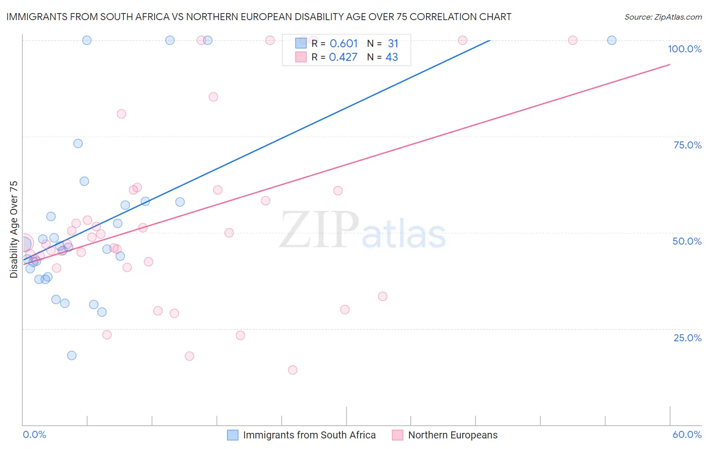 Immigrants from South Africa vs Northern European Disability Age Over 75