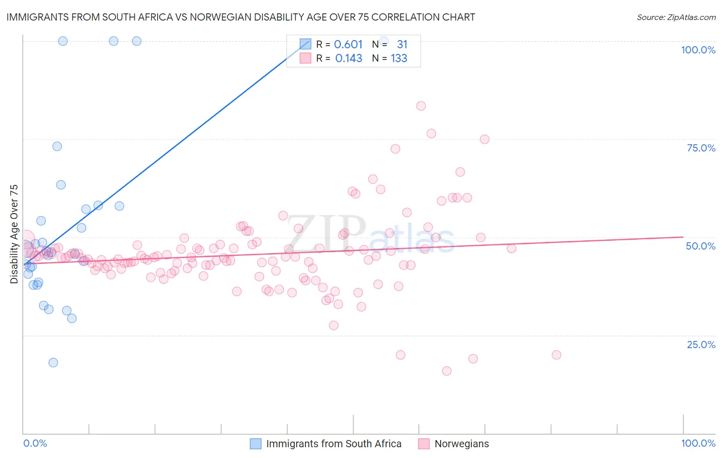 Immigrants from South Africa vs Norwegian Disability Age Over 75