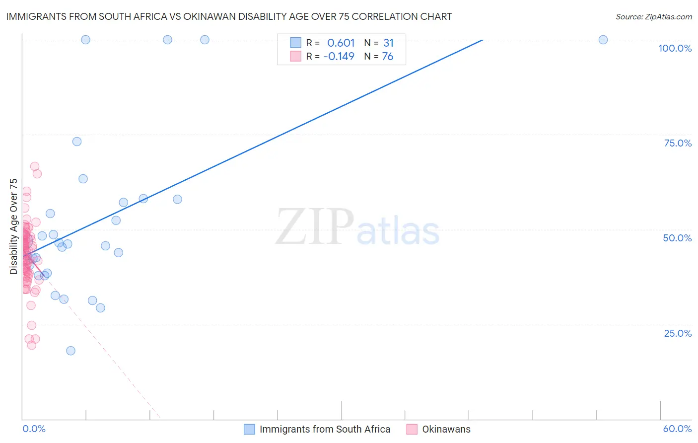 Immigrants from South Africa vs Okinawan Disability Age Over 75