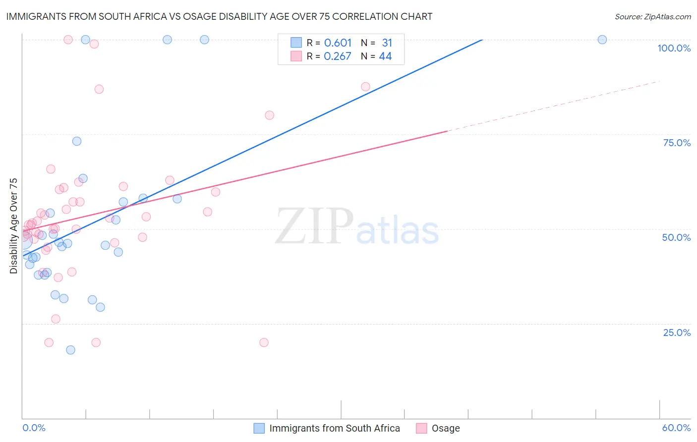 Immigrants from South Africa vs Osage Disability Age Over 75