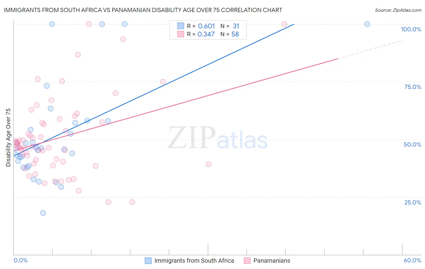 Immigrants from South Africa vs Panamanian Disability Age Over 75