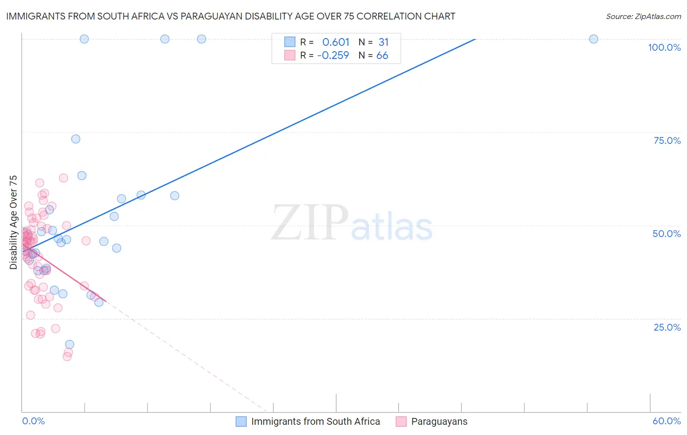 Immigrants from South Africa vs Paraguayan Disability Age Over 75