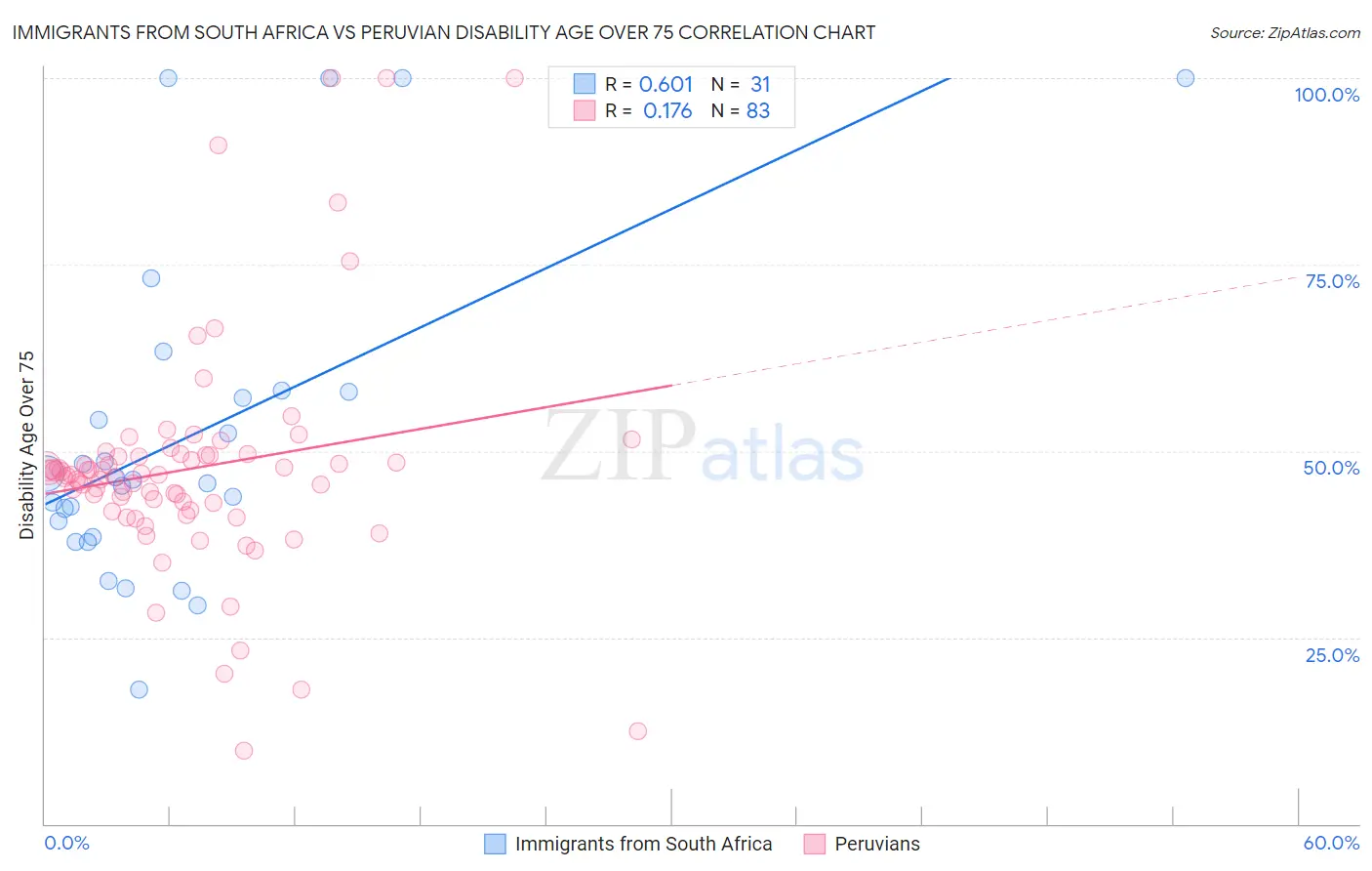 Immigrants from South Africa vs Peruvian Disability Age Over 75