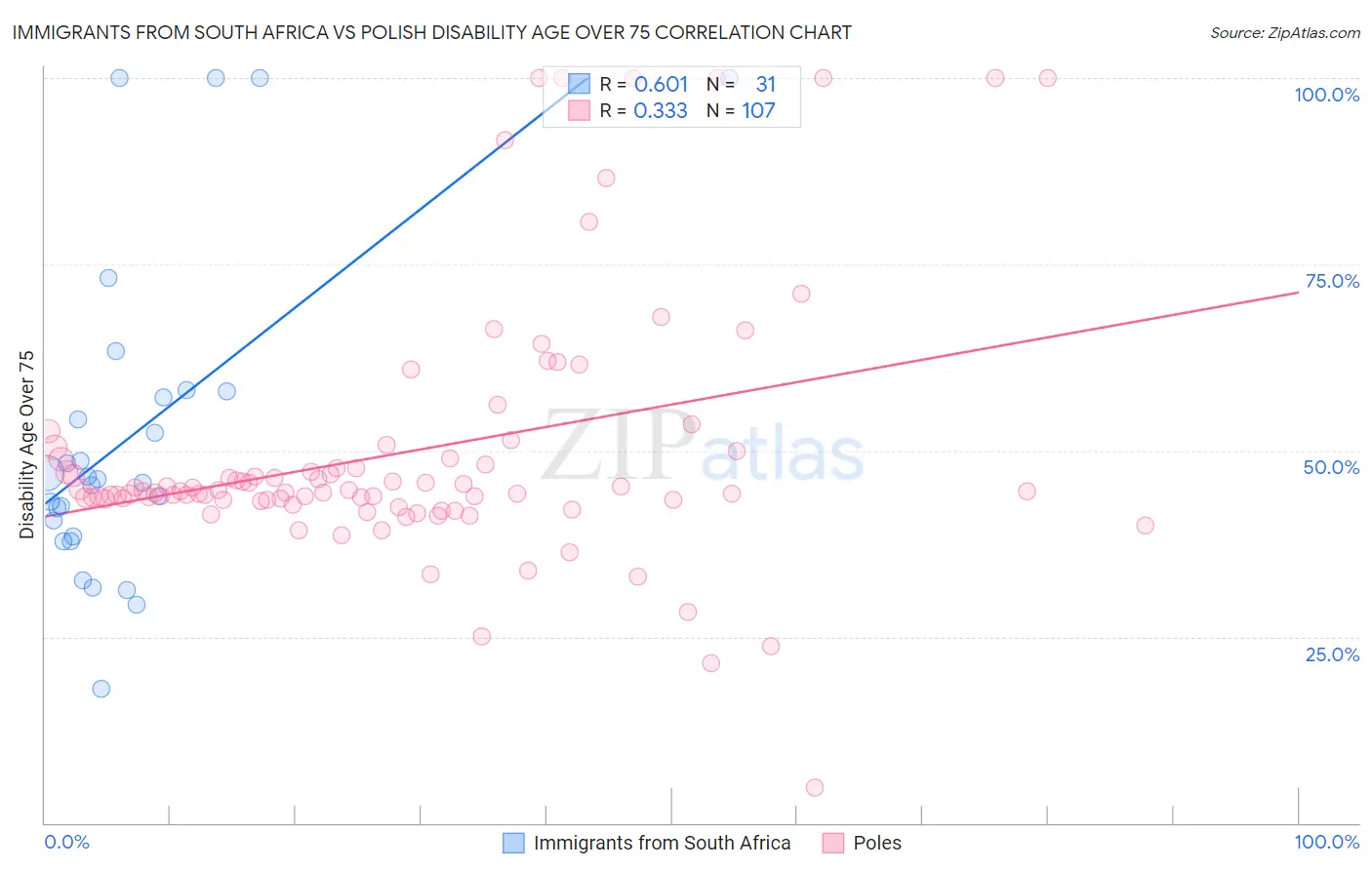 Immigrants from South Africa vs Polish Disability Age Over 75