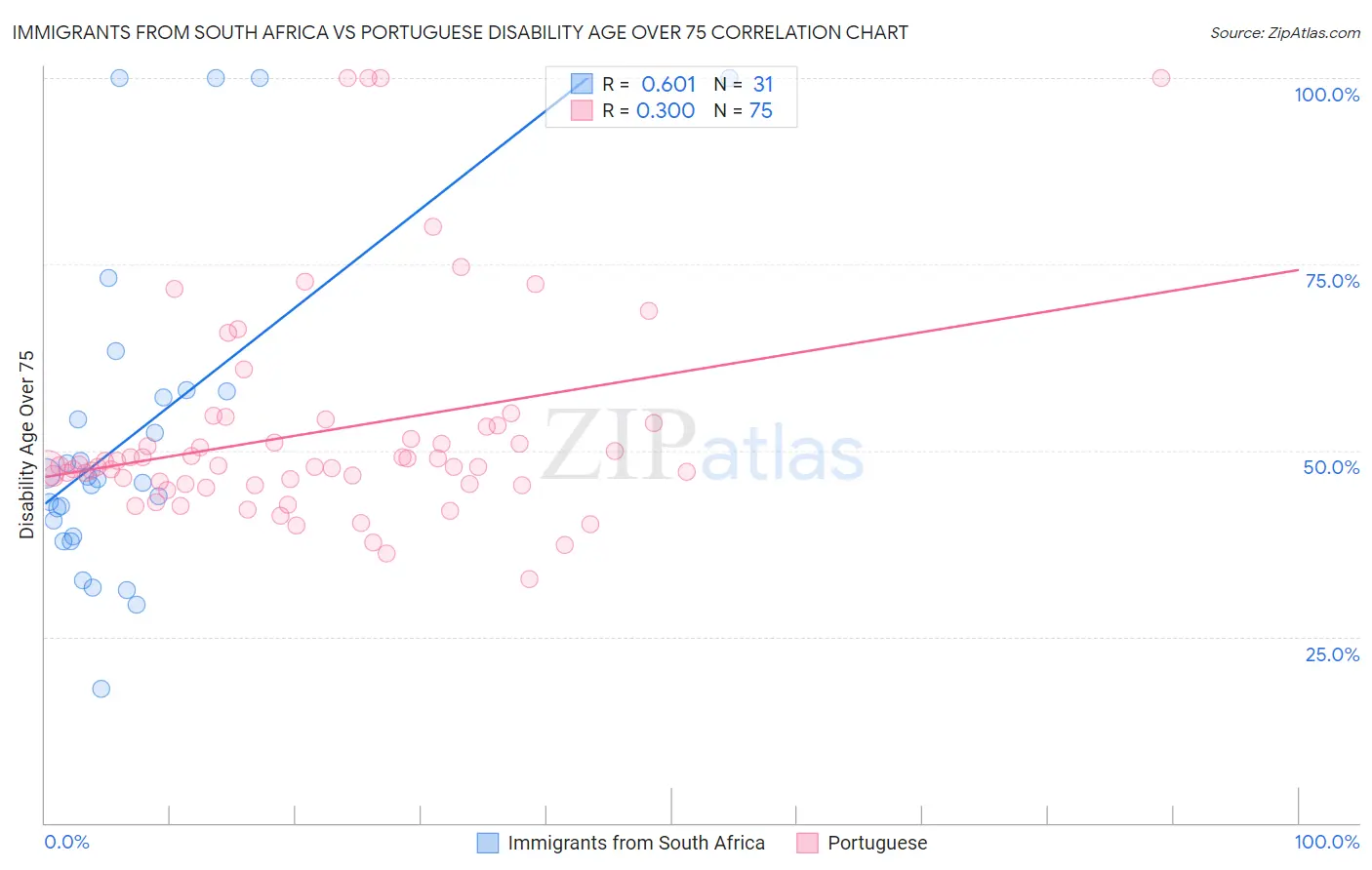 Immigrants from South Africa vs Portuguese Disability Age Over 75