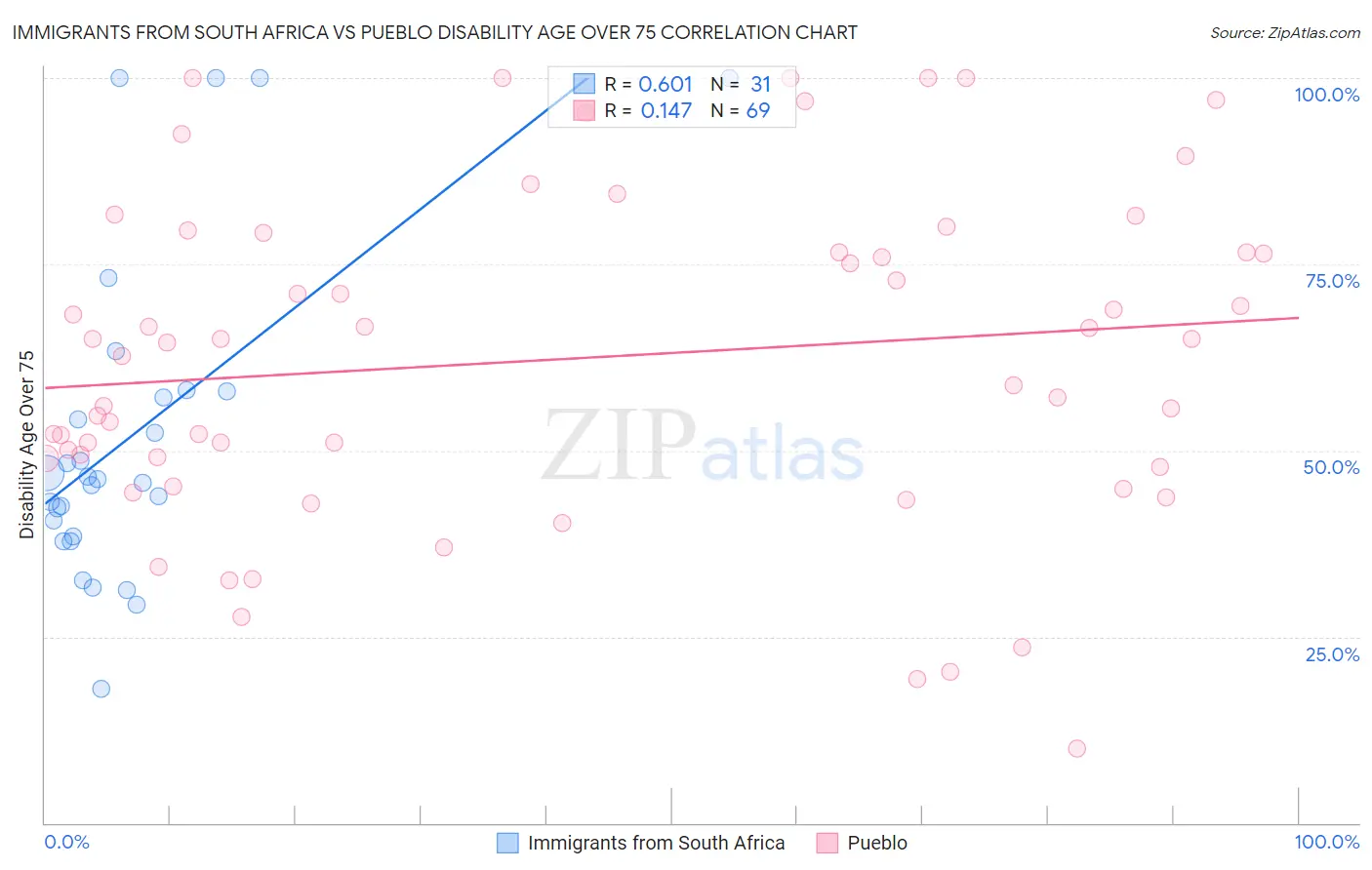 Immigrants from South Africa vs Pueblo Disability Age Over 75